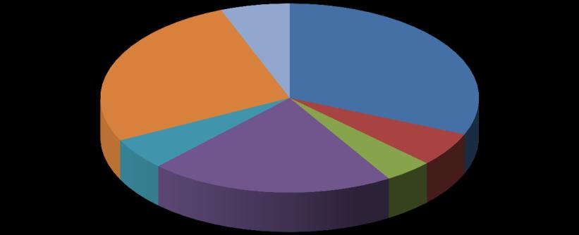 Översikt av tittandet på MMS loggkanaler Tittartidsandel - data (%) Övriga* 6% Small 27% svt1 31,2 svt2 5,8 TV3 4,1 TV4 20,9 Kanal5 5,4 Small 26,4 Övriga* 5,9 svt1 31% Kanal5 5% TV4 21% svt2 6% TV3