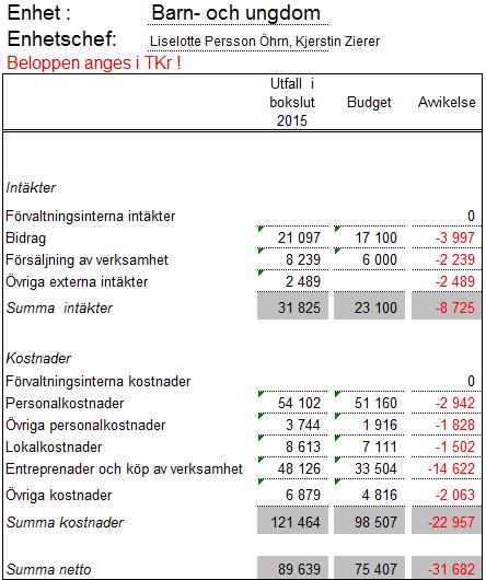Sid 15 (16) Uppföljning av ekonomi Uppföljning av driftbudget av budgethållningsåtgärder: Enheten har vakanshållit ett vikariat som fältassistent under andra halvåret.