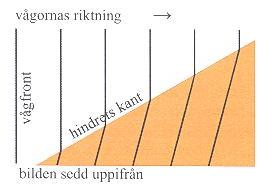 Problem 3. Plana vågor som fortskrider i en vattenbassäng har frekvensen 7,1 Hz. Vågorna trä ar ett hinder som ligger under vattenytan och som gör att bassängen blir grundare.