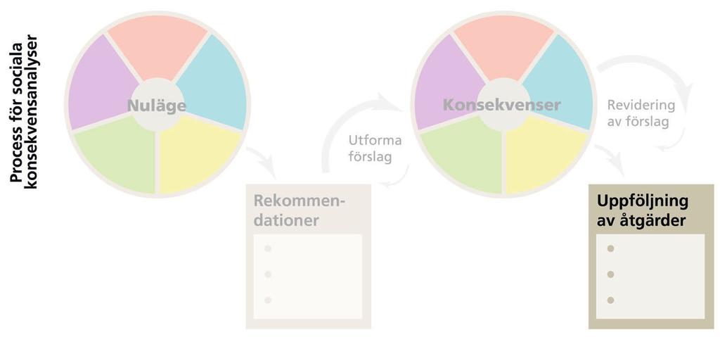 Uppföljning av åtgärder Vissa sociala frågor är inte möjliga eller lämpliga att reglera genom detaljplanearbetet.