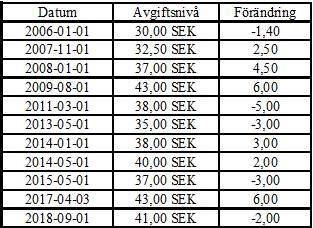 Datum Dnr/Beteckning 5 (11) Flerårsprognos 2019-2022 med 40 kr i avgift Nedan följer en flerårsprognos med en omräkning utifrån en avgiftssänkning från 41 kr till 40 kr enligt förslaget.