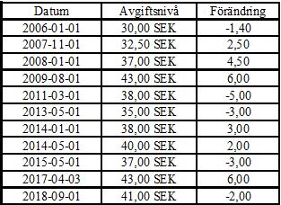 Datum Dnr/Beteckning 5 (11) Flerårsprognos 2019-2022 med 40 kr i avgift Nedan följer en flerårsprognos med en omräkning utifrån en avgiftssänkning från 41 kr till 40 kr enligt förslaget.