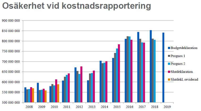 Datum Dnr/Beteckning 6 (11) avgift. Under året lämnar flygplatsen även två prognoser som redogör för eventuella kostnadsförändringar, vilka utgör underlag för nya bedömningar av avgiftens nivå.