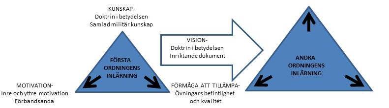 2.4 En teori om taktisk kompetens Baserat på en triangulering av teorier om kompetens och krig kan en definition av taktisk kompetens kopplas till teorin om kompetensplattformar och första-