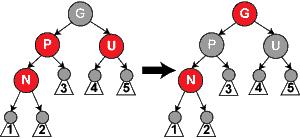 Insättning, fall 3 Både föräldern (P) och dess syskon (U) är röda: deras förälder (G) måste då vara svart byt färg