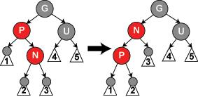 Insättning, fall 4 Föräldern (P) är röd och dess syskon (U) är svart: dessutom är noden (N) ett vänster-högerbarn (eller ett