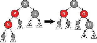 Insättning, fall 5 Föräldern (P) är röd och dess syskon (U) är svart: dessutom är noden (N) ett vänster-vänsterbarn (eller ett