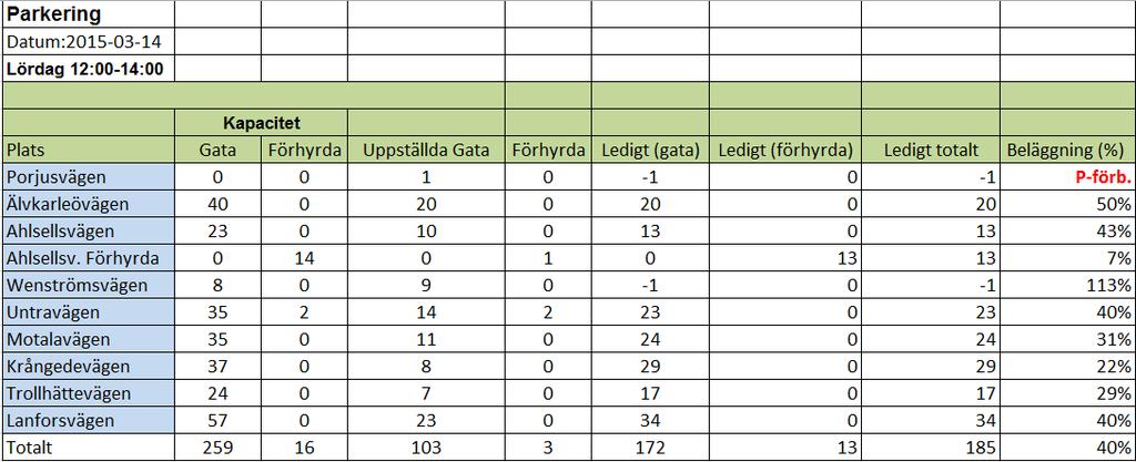 Tabell C.