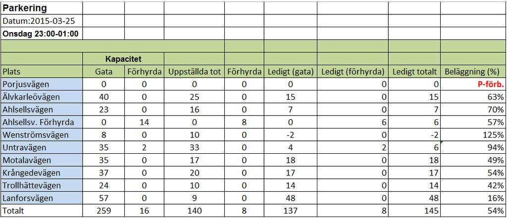 (lördag, dag) Tabell D.