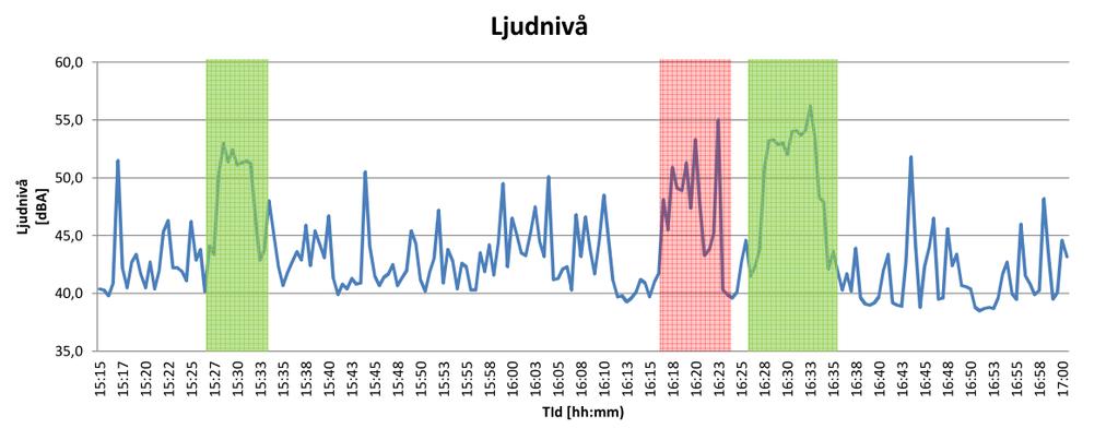 4 lätta fordon och 1 tungt körde av 13 lätta fordon och 2 tunga körde på 47 dba 16 lätta fordon körde av 11 lätta fordon körde på