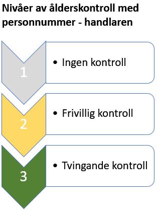 Ålderskontroll med personnummer 57 % Kan man fylla i något annat än personnummer vid tvingande kontroll?