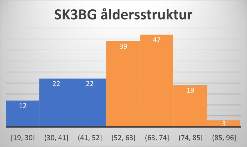 Sammanfattning Trots ett antal brister i många områden har SM2 och SM3 klubbarna än välfungerande amatörradioverksamhet.