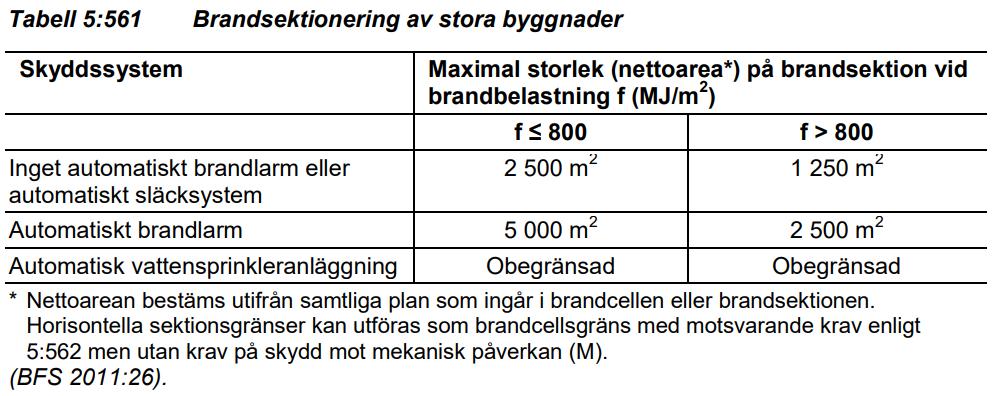 Tabell 3 - Tabell från Boverkets Byggregler, BBR (Boverket, 2011b) Boverket skriver i sin konsekvensutredning för BBR 19 avsnitt 5 och för Boverkets allmänna råd (2011:27) om analytisk dimensionering
