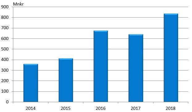 avskrivningar (EBITDA)