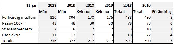 framöver. Fortsätter det milda vädret kommer man skrapa undan vatten och lös snö under veckan som kommer. Intäkter för 2018 minskade i första hand beroende på den varma sommaren.