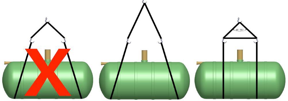 INSTALLATIONSANVISNING Lyftning av tanken Använd lyftlinor för att lyfta tanken. Stålvajrar eller -kedjor får inte fästas runt tanken.