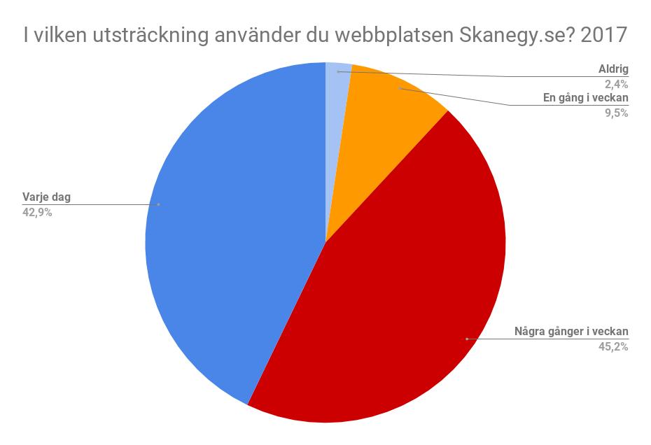 Samlade svar från