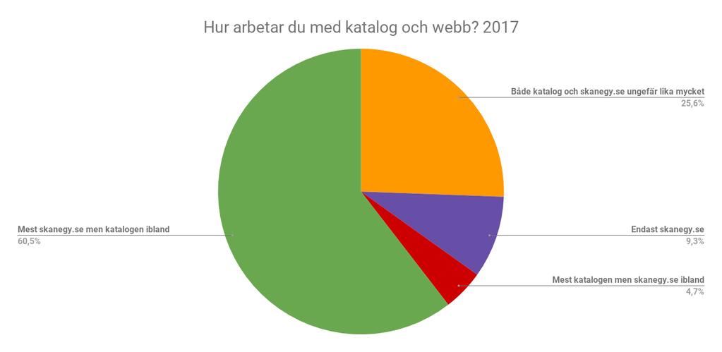 Samlade svar från