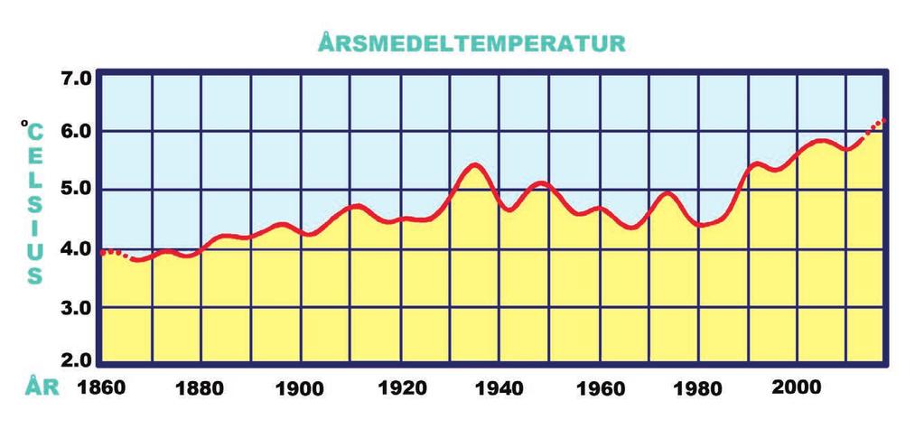 Till exempel så var år 2010 ett ovanligt kallt år i Sverige, medan det globalt sett var ett av de varmaste åren i modern tid. Regionala skillnader förekommer alltså och varje år är unikt.