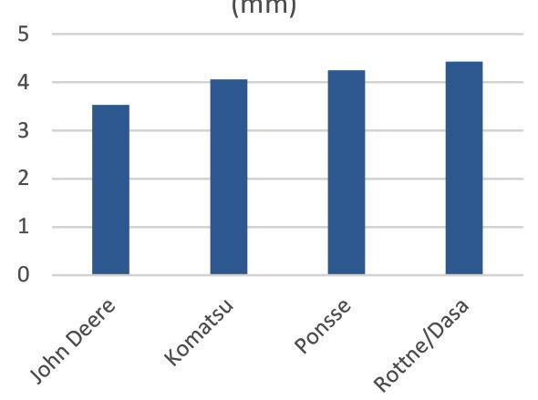 DIAMETERMÄTNING Även när det gäller mätning av diameter presterade John Deere bäst i 2016 års test med i snitt 84 procent av diametermätningarna inom ± 4 mm från den manuella kontrollen (figur 6).