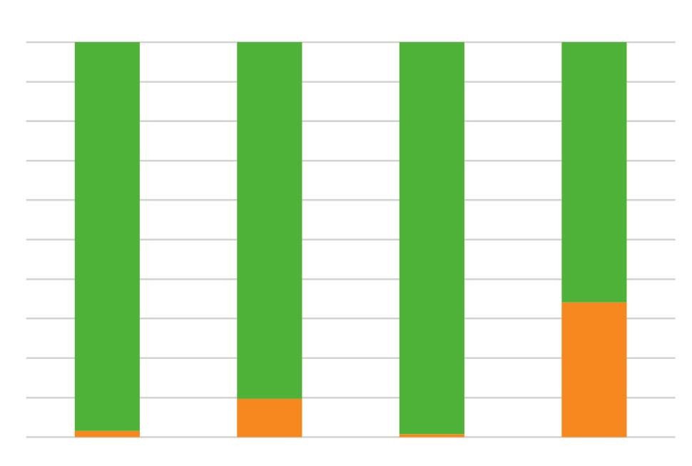 Resultat och diskussion DUBBSKADOR Det genomsnittliga inträngningsdjupet för matarvalsarnas dubbar för de studerade maskinsystemen var 4,6 mm (tabell 18), vilket var större än motsvarande nivå i en