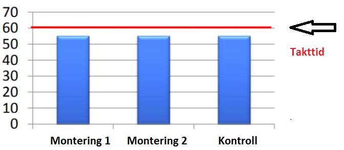 2.2.2 Cykeltid Cykeltid är den verkliga tid det tar att fullständigt göra en cykel av en arbetsprocess för en produkt (Baudin, 2002).