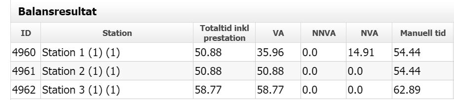 Figur 11. Resultatet av balanseringen tidsmässigt. VA står för Värdeadderande, NNVA, inte nödvändigt värdeadderande och NVA står för inte värdeadderande.