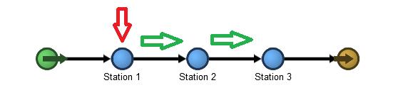 4.4 Materialförsörjning Till följd av uppvärmning av simulationen identifierades brister inom simulationen i form av materialbrist samt att rätt material inte hamnade på rätt station vid scenario 3.