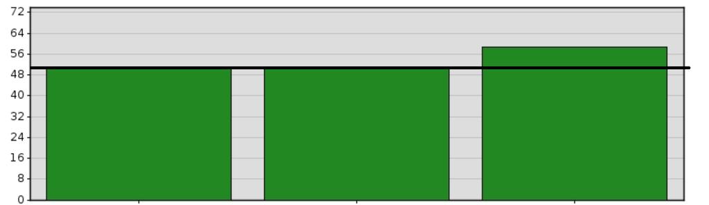 5. Analys I detta kapitel analyseras de resultat som presenterats i kapitel 4. Jämförelser mellan de olika scenarierna och stationerna kommer att göras i detta kapitel. 5.