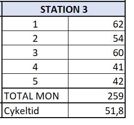5.2.5 Station 3 Resultatet i tabell 6 visar en påföljd av balanseringens effekt på station 3 i de tre olika scenarierna.