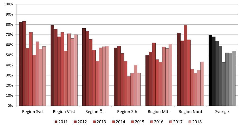 Varje delobjekt innefattar ca 100 mätplatser á 100 m Indelning i vägklasser 442 slumpade objekt A Europavägar Region Nord: 55 B Riksvägar Vägnr - 99 Region Mitt: 80 C Primära länsvägar Vägnr 100-499