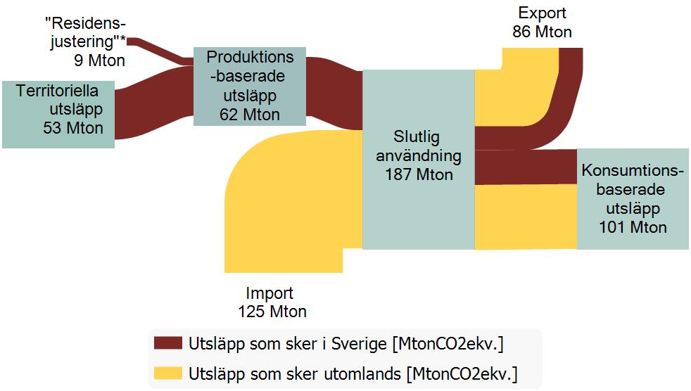De konsumtionsbaserade utsläppen inkluderar utsläpp som sker i Sverige och utomlands för att tillfredsställa efterfrågan i Sverige i form av hushållens konsumtion, den offentliga sektorns konsumtion