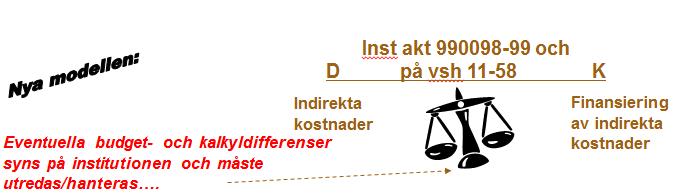 4 2. Följa upp fördelningen av stödverksamhetens kostnader och fördelningen av direkta lokalkostnader Processen att budgetera och fördela stödverksamhetens kostnader och beräkna påläggsprocenten