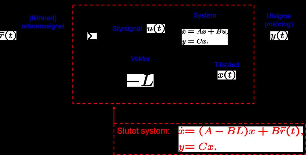 2017 19 / 24 Tillståndsåterkoppling Inre beskrivning Styrlag: u(t) = Lx(t) + r(t) =