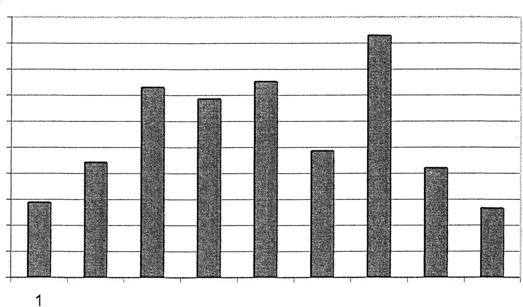 20%,,,,,,,,,,,,,,,,,,,, 18% +---- 16% +---- 14% -- 12% -- 10% -- 8% +---- 6% 4% 2% 0% 2 3 4 5 6 1=1nte alls 9=Väldigt aktiv Medel=5,2 7 8 9 Figur 3.1. Hur aktiva anser sig medlemmarna vara i sitt skogsägande.