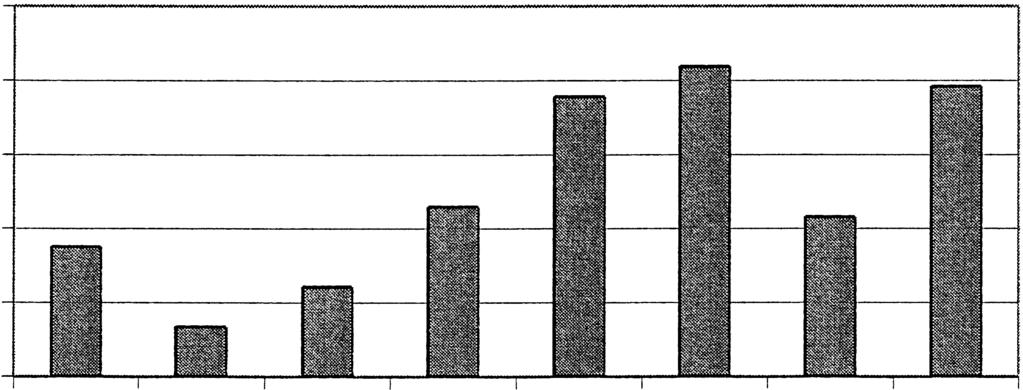 35 30% +-----,-----, 25o/o +----- 20% +----- 15% --- 10% --- 5% +----- o% +--'--r-----,-- 1 2 3 4 5 6 7 1 =Inte alls 9=Mycket bra Medel=6 8 g Figur 3.5. Medlemmarnas uppfattning om hur väl Norrskog lyckats stödja och utveckla deras skogsbruk.