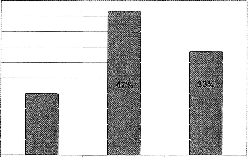 20% Årlig en Sällan Aldrig Figur 3.9.