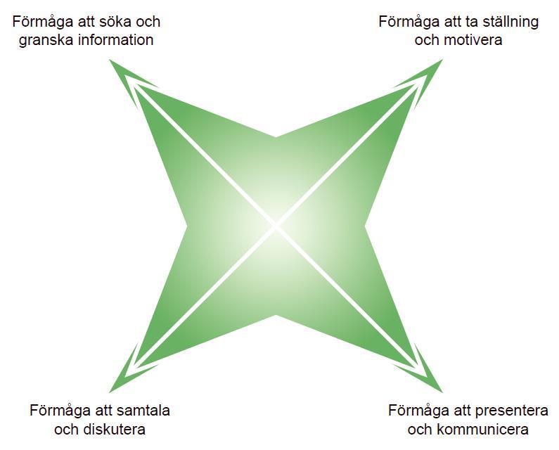 Förmågan att KOMMUNICERA Söka och granska information Ta