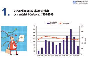 VÄRDEPAPPERS- MARKNADENS UTVECKLING Börsverksamhetens historia Helsingforsbörsen inledde sin verksamhet år 1912, men den organiserade värdepappershandeln fick sin början i Finland redan på 1860-talet.