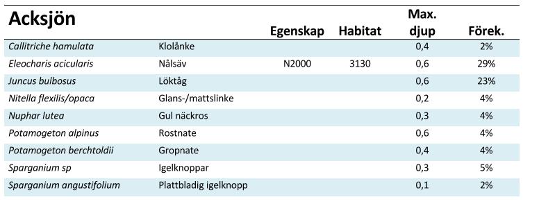 Vegetationen under vattnet När man undersöker vegetationen under vattnet i en sjö karterar man i sektioner från stranden och ut, till c:a 60-70 cm djup.