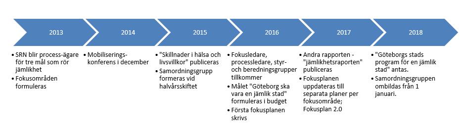 Utveckling av processägarskapet 2013-2018 Figur 1 Denna tidsaxel startar i och med att Social resursnämnd blev utsedd till processägare utifrån målet.