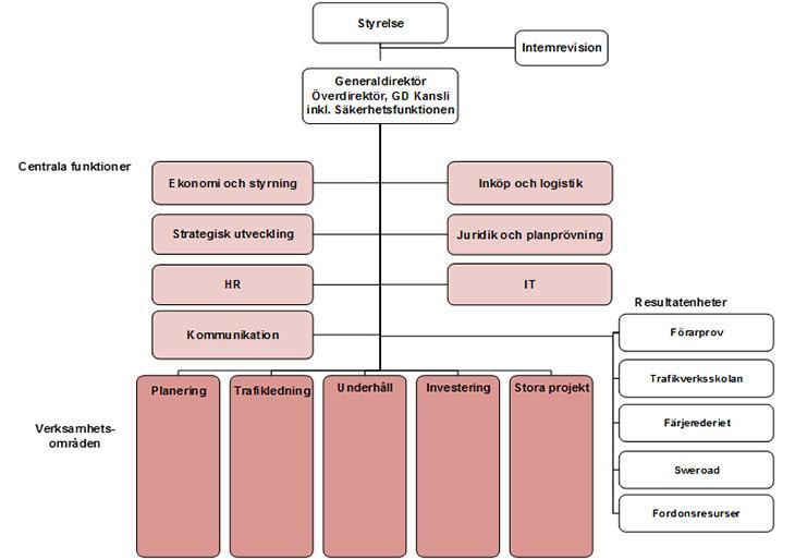 Figur 2. Trafikverkets organisationsfördelning (Trafikverket.2016). 2.4 Vision och ansvar Trafikverkets uppgift är att ansvara för transportsystemet i Sverige och sköta infrastrukturplaneringen.