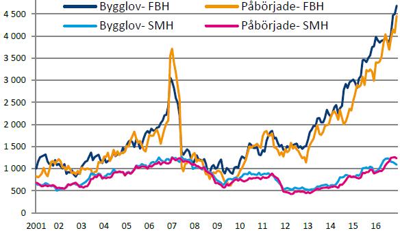 Figur 34. Antal påbörjade lägenheter och beviljade bygglov för flerbostadshus resp. småhus (Byggkonjunkturen, 2017). År 2007 nåddes en topp i påbörjade små- och flerbostadshus samt beviljade bygglov.