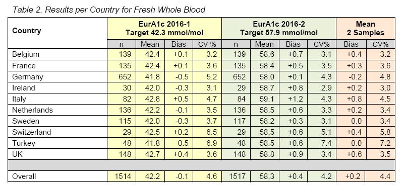 EurA1c-provmaterial distribuerades till 115 utvalda