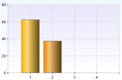 1. Resultat av enkäten 2.1.1.1. Mål- och övrig styrning 87% av nämndens ledamöter anser helt eller i huvudsak att de har god kunskap om kommunens övergripande styrdokument i form av policys, riktlinjer, planer och program.