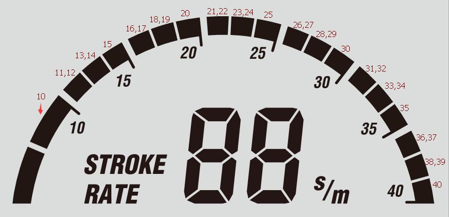 FUNKTIONER 1. Roddtag: Displayen visar antalet roddtag (STROKE). 2. Roddtag per minut: 2.1. STROKE RATE på skärmen visar roddtag per minut. 2.2. Halvcirkeln motsvarar roddtag per minut i träningsläget 3.