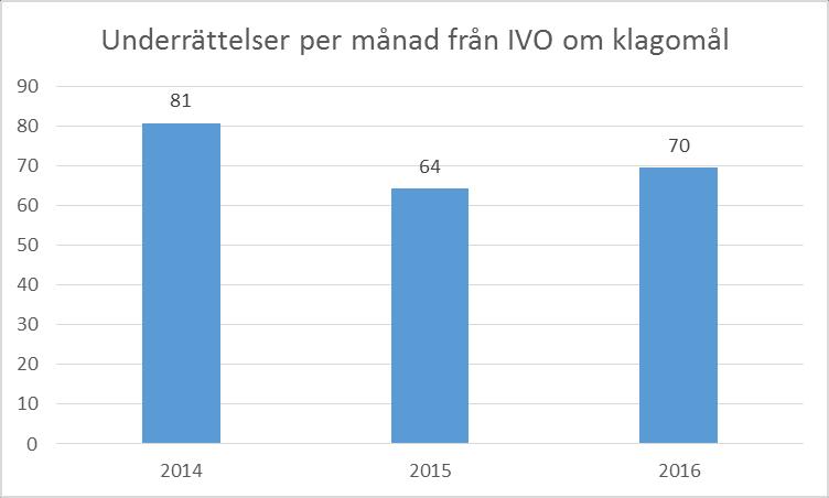 18 IVO Under 2016 inkom i genomsnitt 70 underrättelser från IVO om klagomål per månad till vårdgivaren Västra Götalandsregionen. Antalet underrättelser har varit väsentligen stabilt under 2014-2016.
