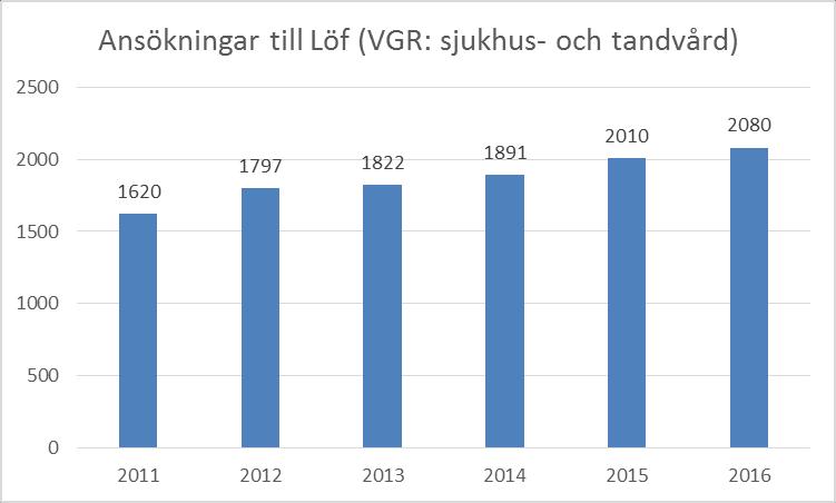20 Löf Patienterna kan ansöka om ersättning hos Landstingens ömsesidiga försäkringsbolag (Löf) för skador som de anser att vården orsakat. Antalet ansökningar till Löf har ökat varje år sedan 2011.