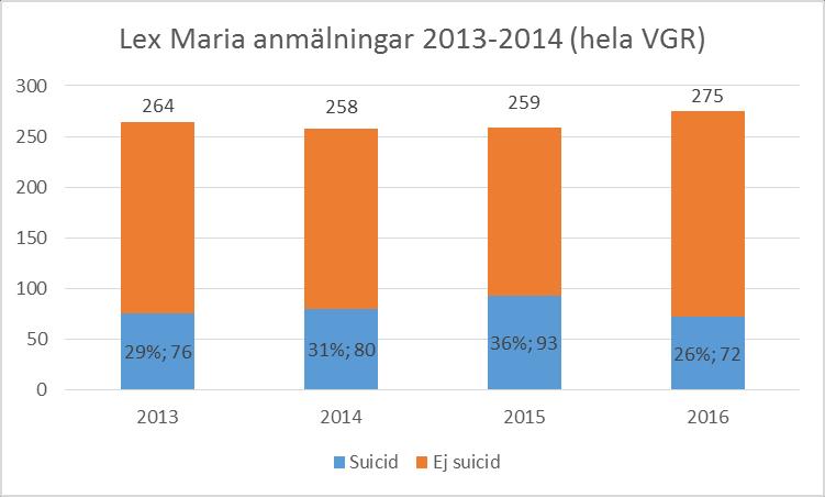 29 Resultat Det sammanlagda antalet Lex Maria-anmälningar i VGR ökat något från 259 under 2015 till 275 under 2016.