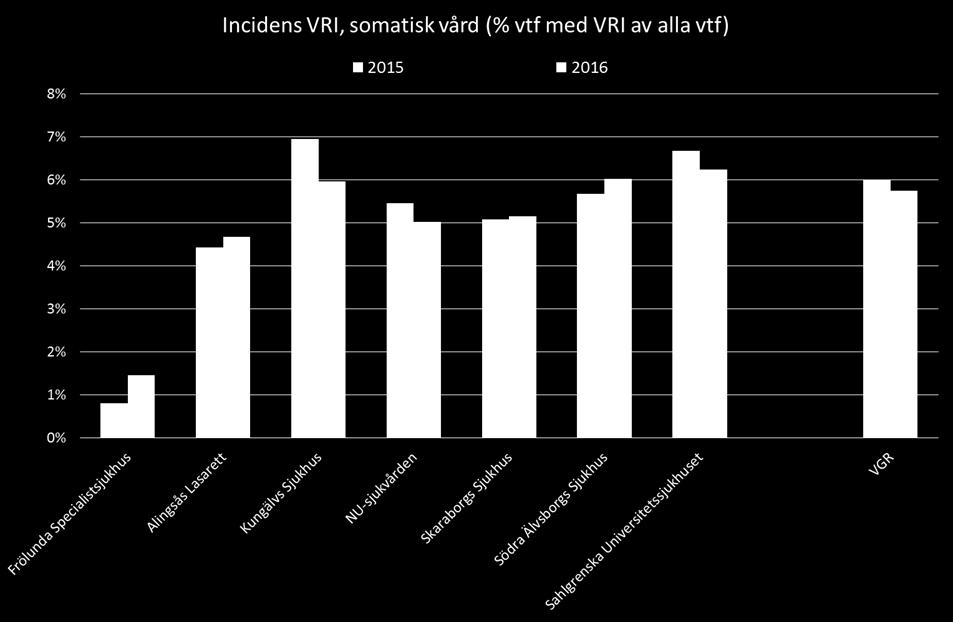 Resultat Infektionsverktyget Regionfullmäktiges mål för vårdrelaterade infektioner under 2016 inom somatisk slutenvård var 6 % mätt med Infektionsverktyget för regionen som helhet.